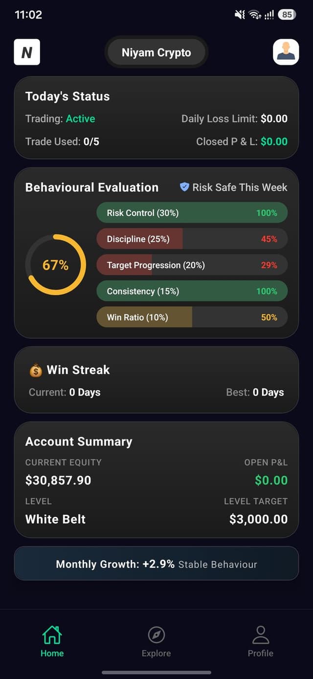 Neeyum Crypto home screen showing today's status and the five-metric behavioural evaluation